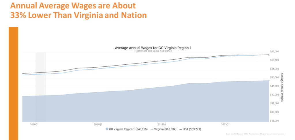 Wages in Southwest Virginia are growing faster than state and national ...