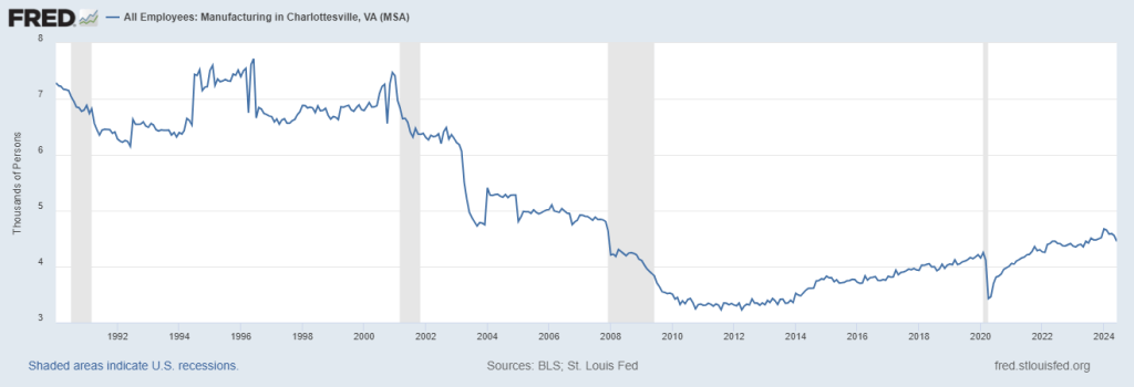 How the number of manufacturing jobs in the Charlottesville MSA has changed from 1990 to 2024. Courtesy of Federal Reserve.