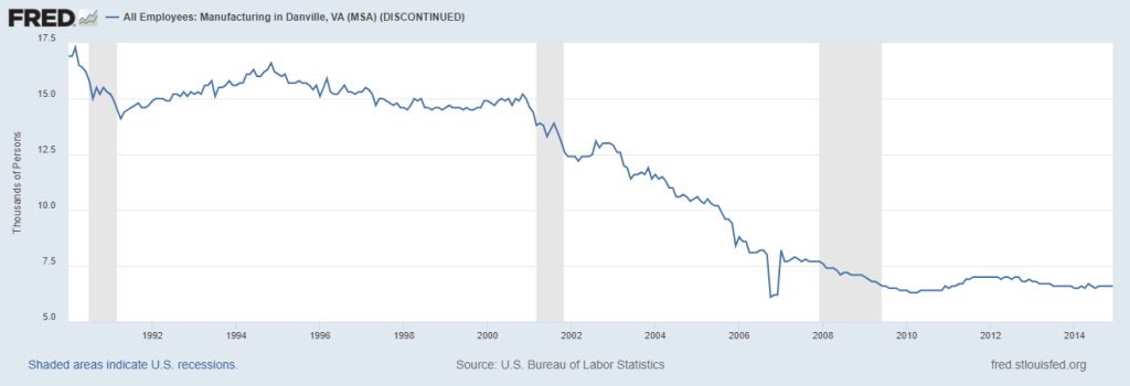 How the number of manufacturing jobs in the Danville MSA has changed from 1990 to 2014. Courtesy of Federal Reserve.