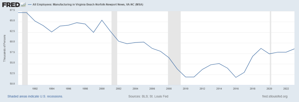 How the number of manufacturing jobs in the Hampton Roads MSA has changed from 1990 to 2024. Courtesy of Federal Reserve.
