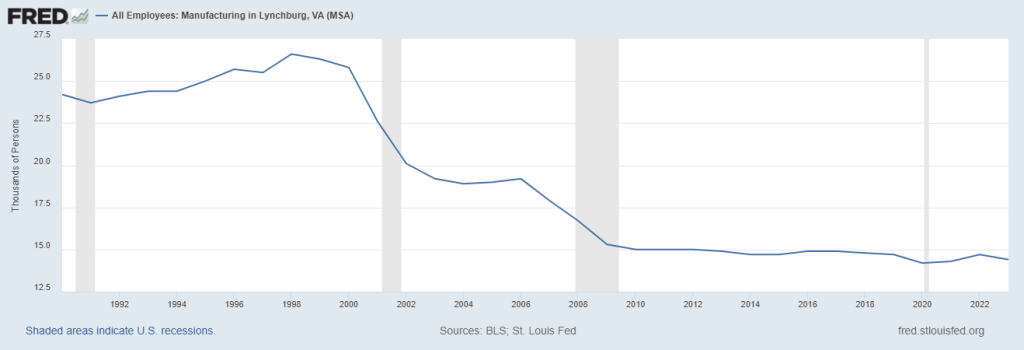 How the number of manufacturing jobs in the Lynchburg MSA has changed from 1990 to 2024. Courtesy of Federal Reserve.