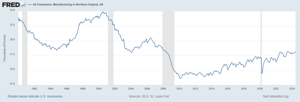 How the number of manufacturing jobs in the Northern Virginia MSA has changed from 1990 to 2024. Courtesy of Federal Reserve.