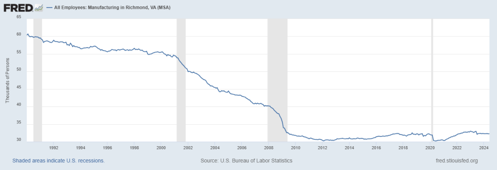 How the number of manufacturing jobs in the Richmond MSA has changed from 1990 to 2024. Courtesy of Federal Reserve.