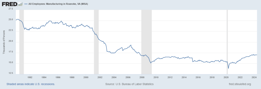 How the number of manufacturing jobs in the Roanoke Valley has changed from 1990 to 2024. Courtesy of Federal Reserve.