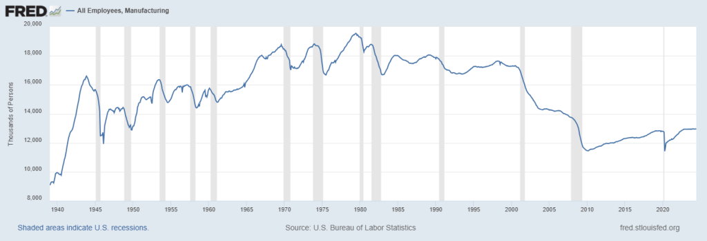 How the number of manufacturing jobs in the U.S. has changed. Courtesy of Federal Reserve.