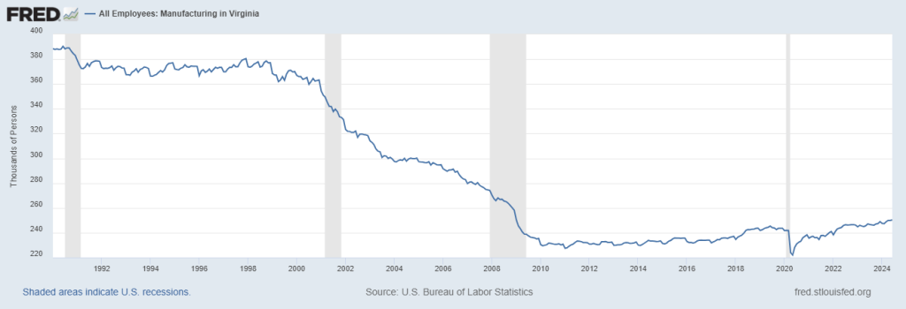 How the number of manufacturing jobs in Virginia has changed from 1990 to 2024. Courtesy of Federal Reserve.