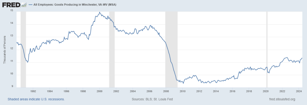 How the number of manufacturing jobs in the Winchester MSA has changed from 1990 to 2024. Courtesy of Federal Reserve.